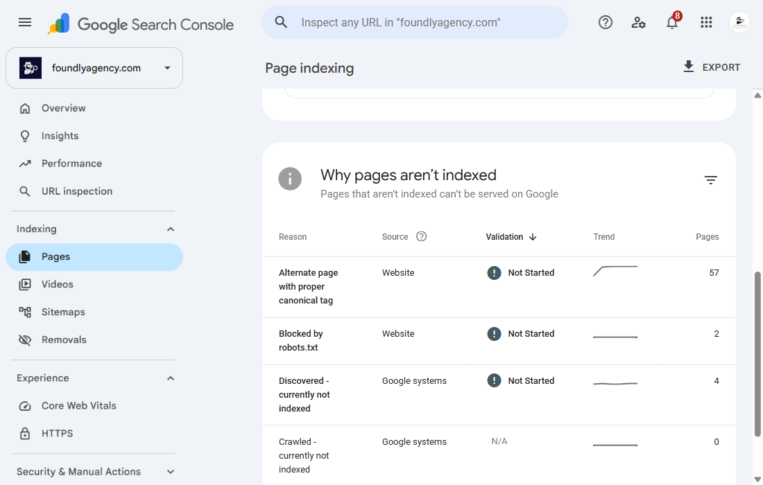 Google Search Console's Why pages aren't indexed table for foundlyagency.com, listing Alternate page with proper canonical tag 57 pages, Blocked by robots.txt 2 pages, Discovered currently not indexed 4 pages, and Crawled currently not indexed 0 pages